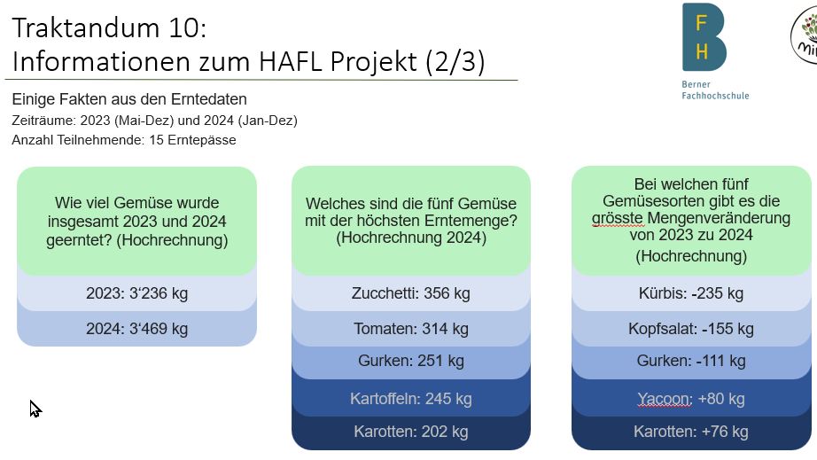 Ergebnisse vom HAFL-Projekt - Gesamternte - 5 Gemüse mit höchster Erntemenge - 5 Gemüse mit grösser Veränderung von 2023 zu 2024